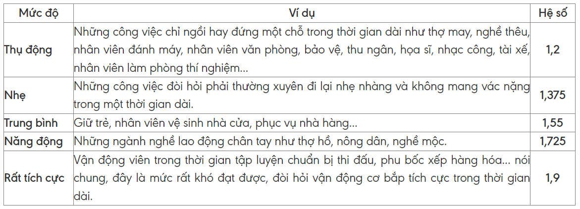 CÁCH TÍNH NHU CẦU NĂNG LƯỢNG CHO CÁC ĐỐI TƯỢNG KHÁC NHAU