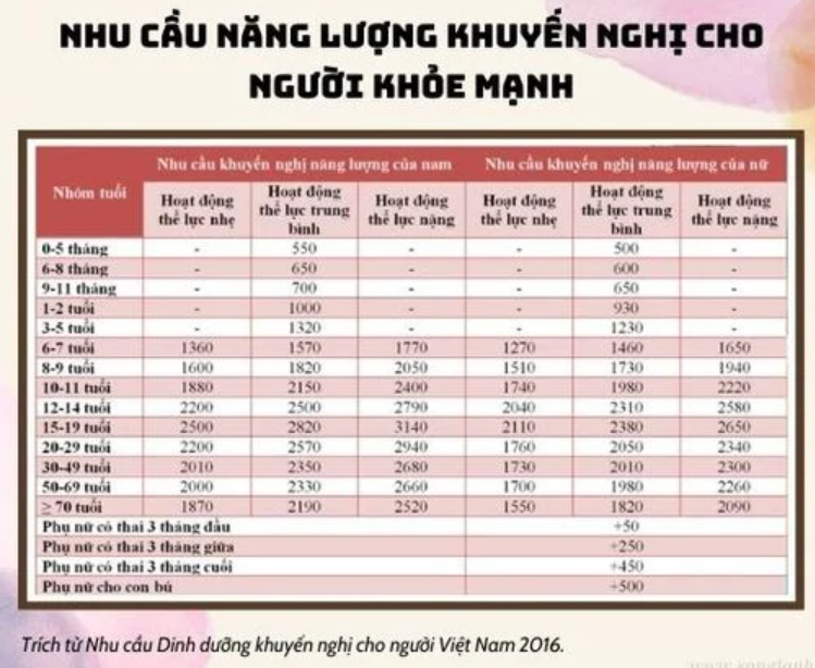 CÁCH TÍNH NHU CẦU NĂNG LƯỢNG CHO CÁC ĐỐI TƯỢNG KHÁC NHAU